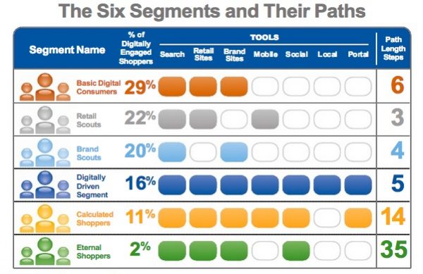 6 Digital Customer Paths Jun2013