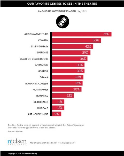 most-popular-movie-genres-bozell