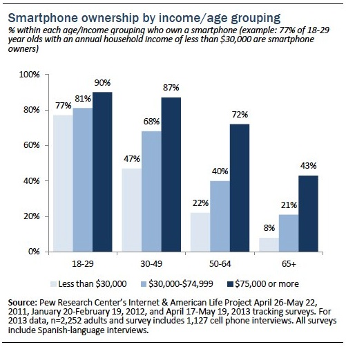 Smartphone by age2013