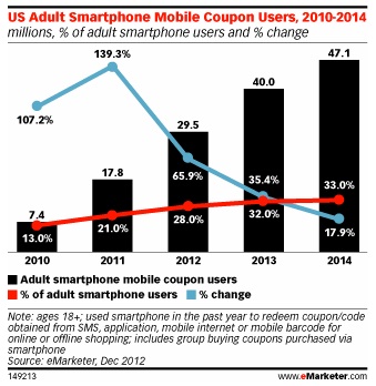 Smartphone couponing