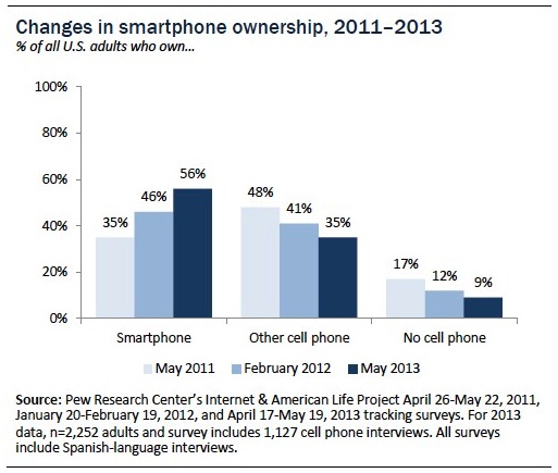 Smartphone ownership2013