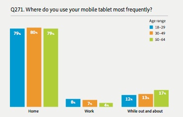 Where Tablet Use