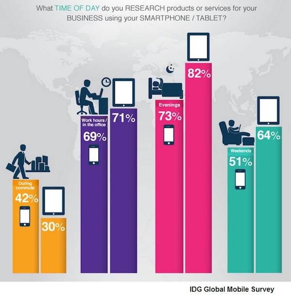 time-of-day-you-research-products-or-services-on-smartphone-or-tablet-for-your-business
